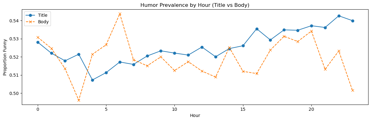 Humor prevalence by hour for titles and bodies