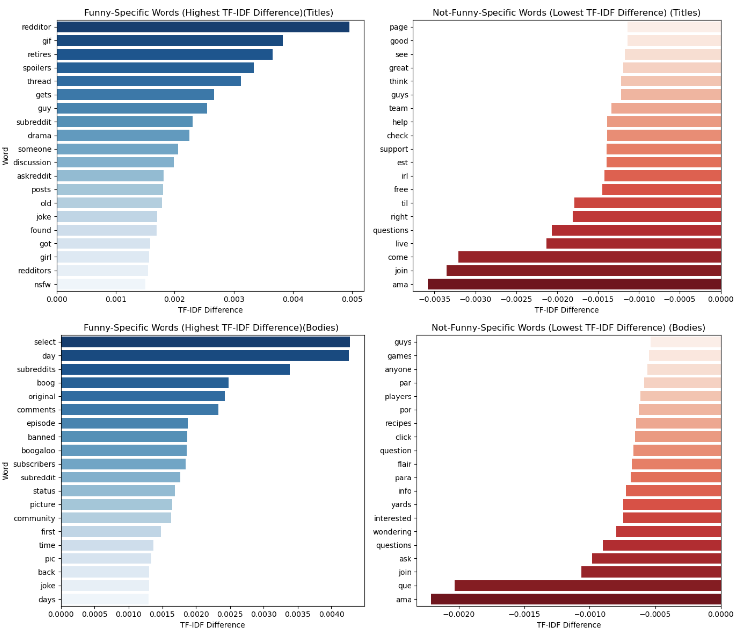 TF-IDF comparison between funny and non-funny posts