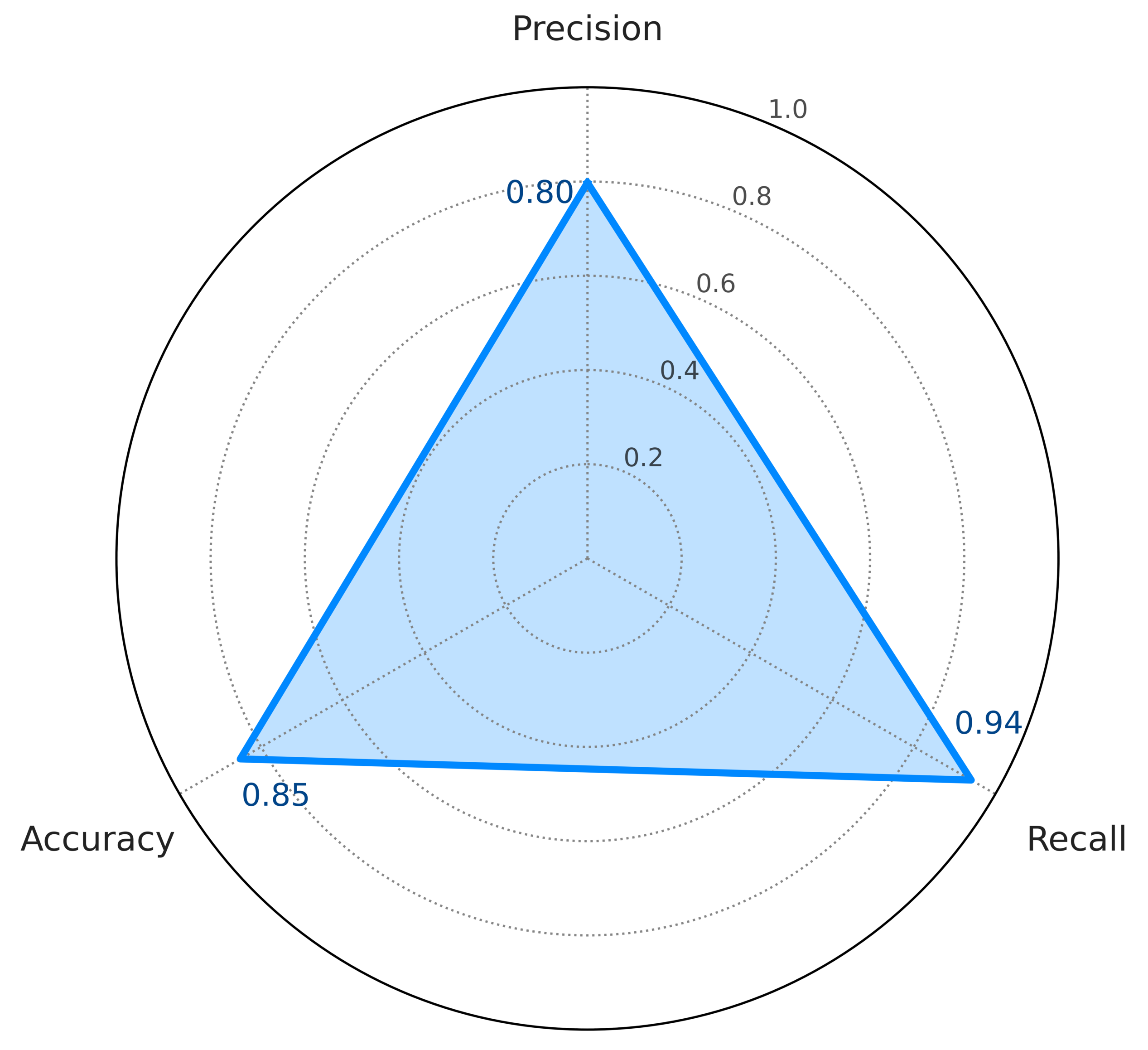 Model reliability metrics and confusion matrix