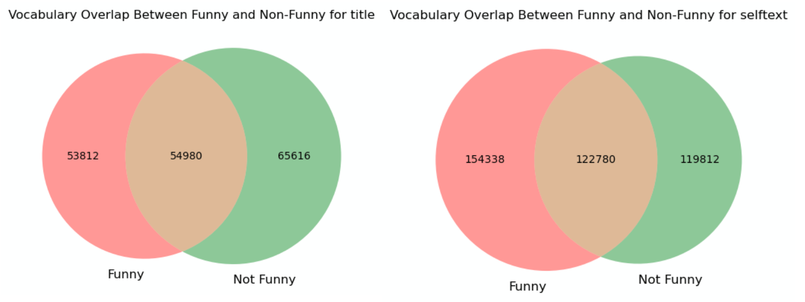 Vocabulary overlap between funny and non-funny posts (titles and bodies)